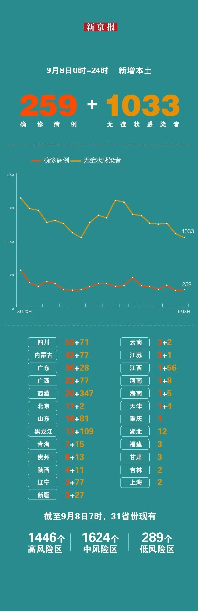 昨日新增本土175例,31省昨日新增本土498 2221